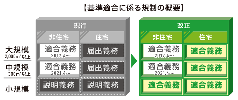 基準適合に係る規制の概要(国土交通省).png