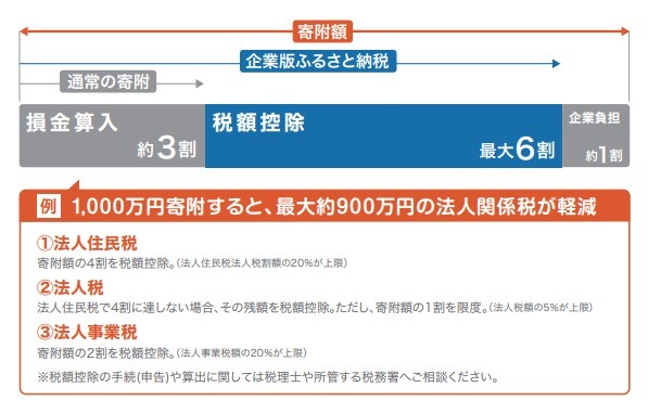 寄附控除イメージ図「企業版ふるさと納税とは、法人税等から最大で約9割を税額軽減する仕組みです。税額軽減は、3割から6割に拡充された「税額控除」と3割の「損金算入」になります。