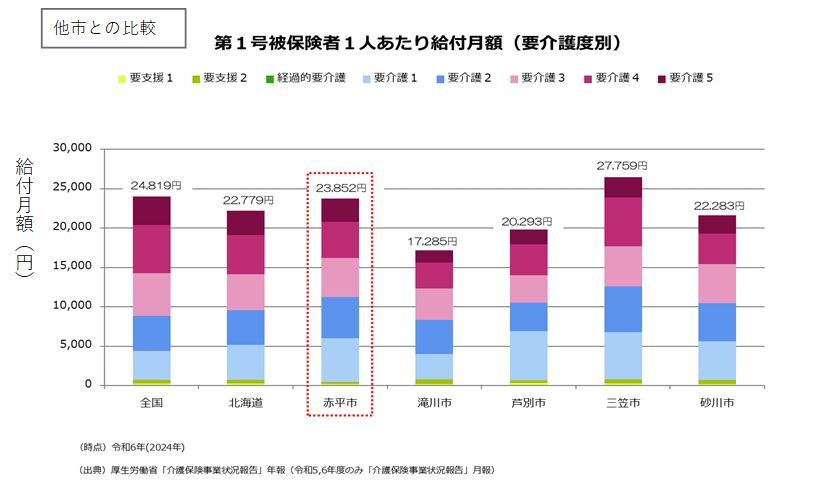 第1号被保険者1人あたり給付月額(要介護度別)他市との比較グラフ