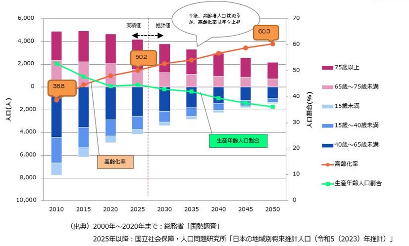 人口及び高齢化の推移グラフ