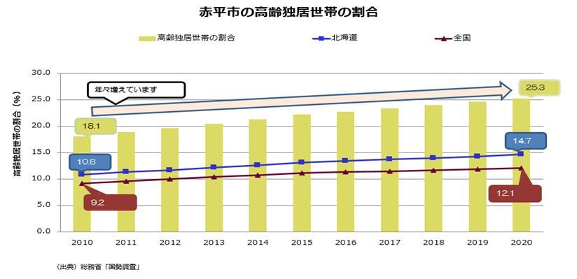 赤平市の高齢独居世帯の割合グラフ