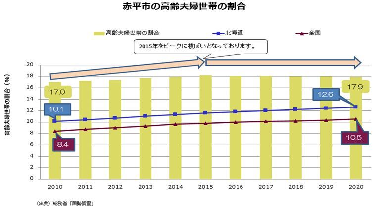 赤平市の高齢夫婦世帯の割合グラフ
