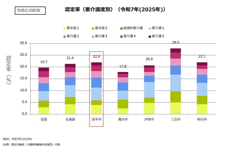 認定率(要介護度別)他市との比較グラフ