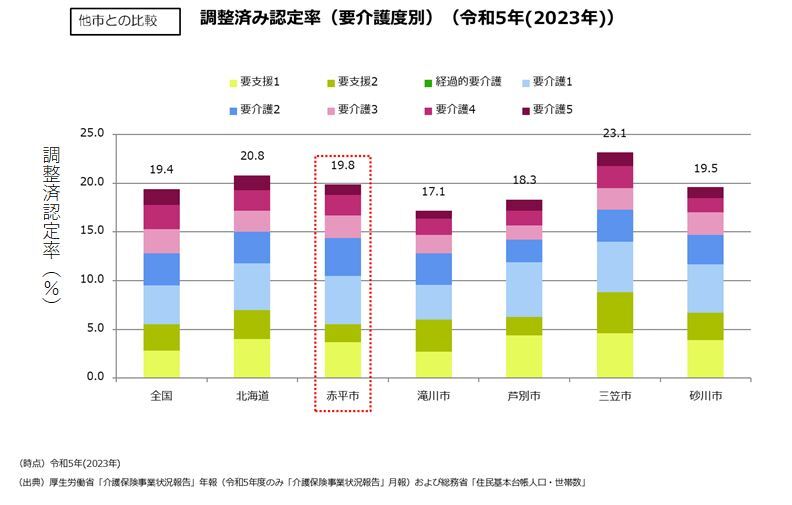 調整済み認定率(要介護度別)他市との比較グラフ