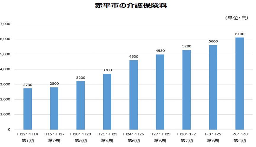 赤平市の介護保険料グラフ