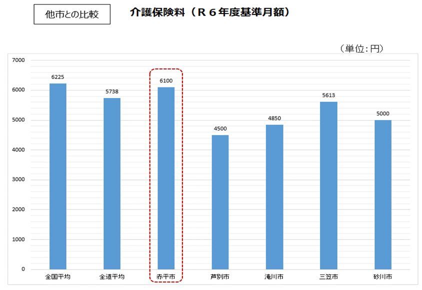 介護保険料(令和6年度基準月額)他市との比較グラフ