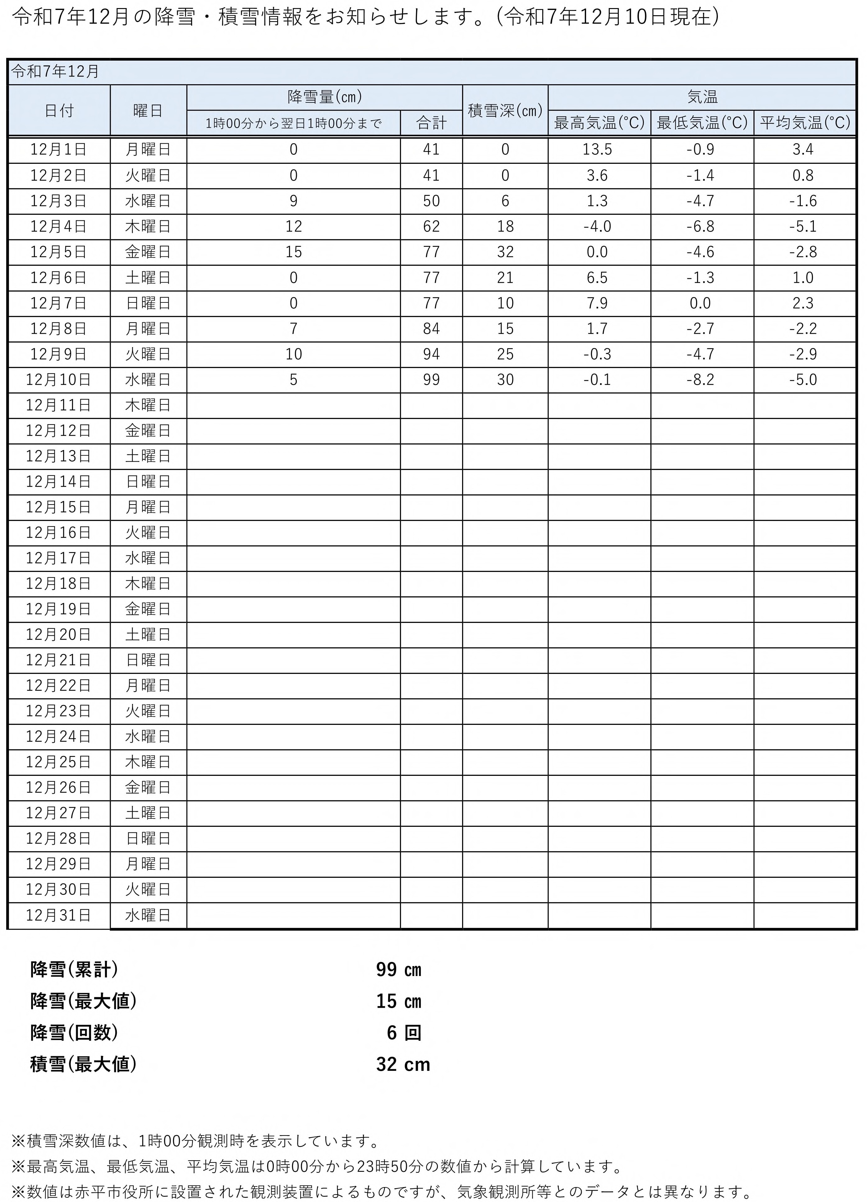 令和7年12月気象データ.jpg