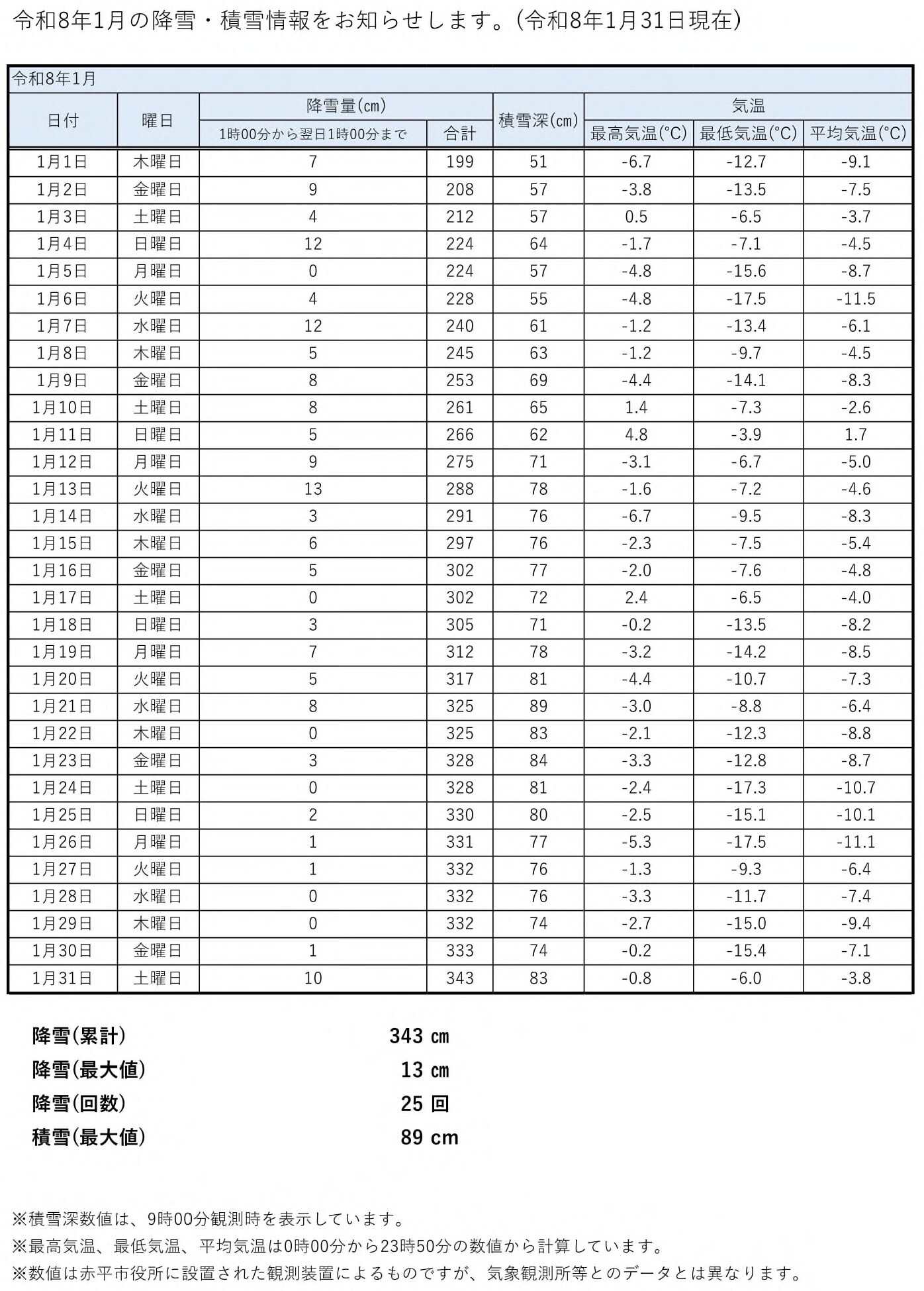 令和8年1月気象データ.jpg