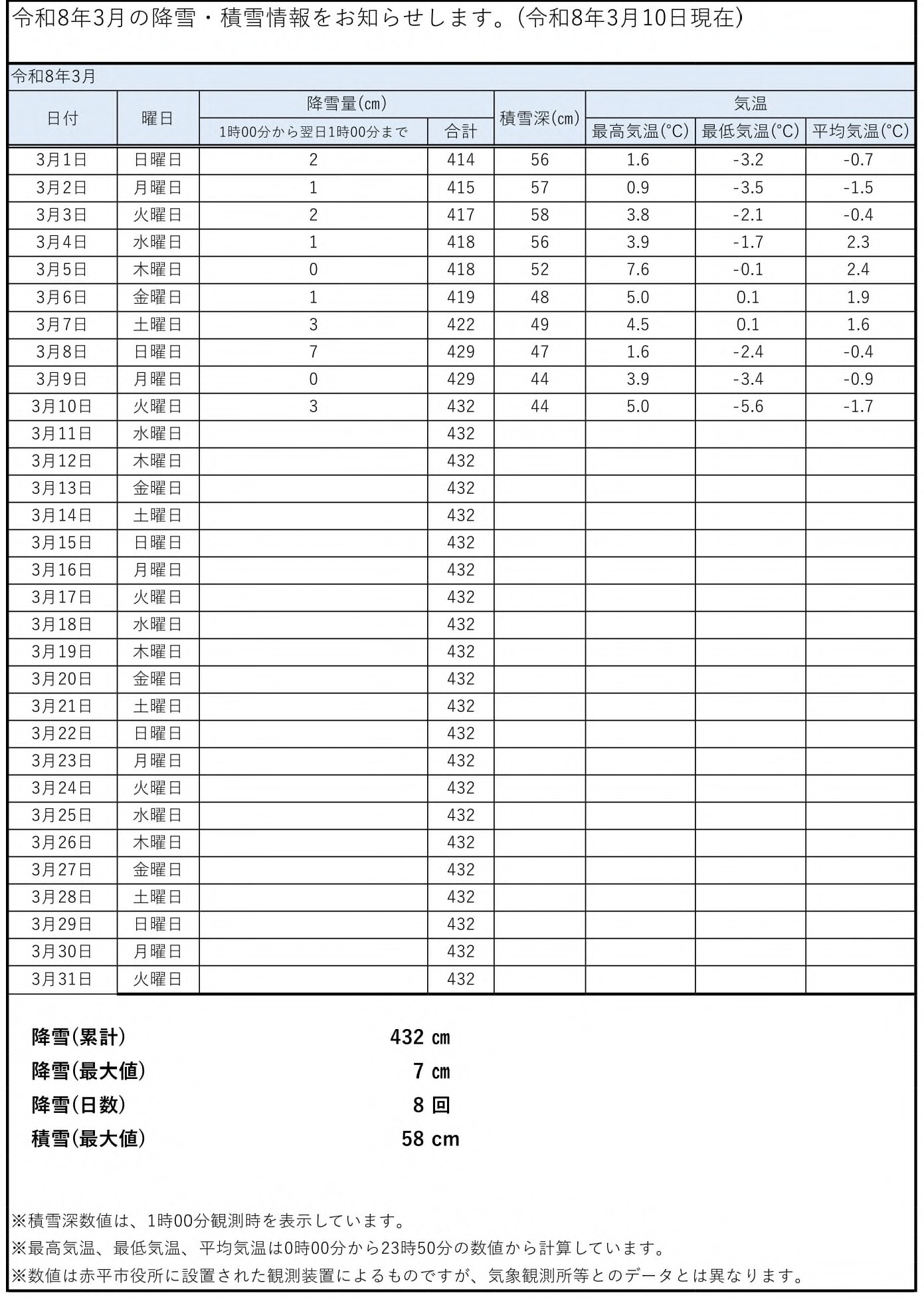 令和8年3月気象データ.jpg