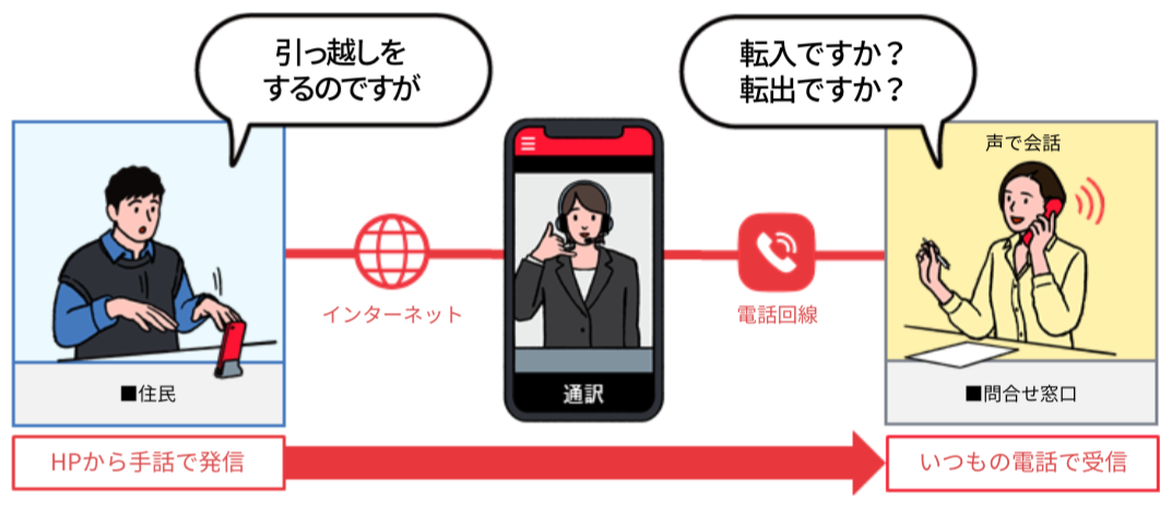 手話リンクを利用してお問い合わせをする図