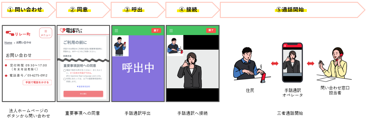 手話リンクの利用方法を表した図