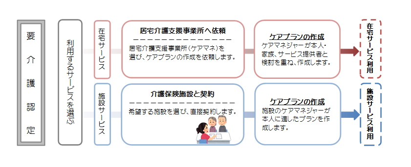 介護サービスの利用までのフローチャート図