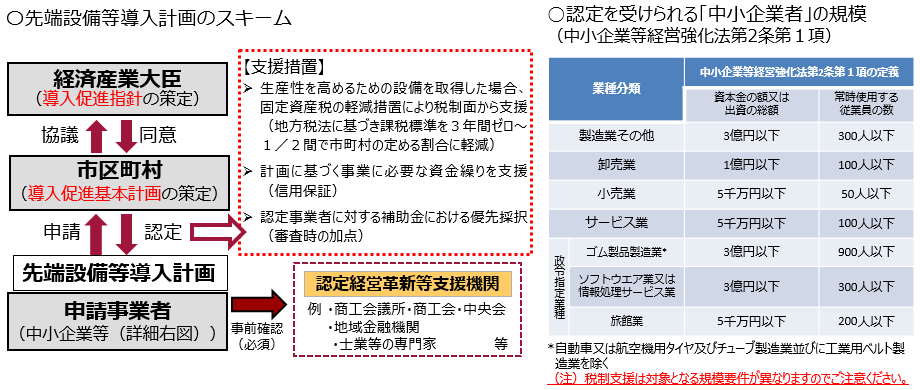 先端設備導入計画のスキームと認定を受けられる「中小企業」の規模の説明画像