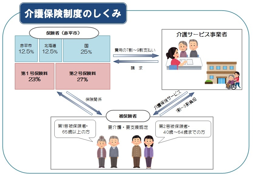 画像「介護保険制度の仕組み」