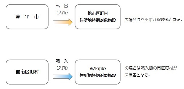 画像「住所地特例の説明」