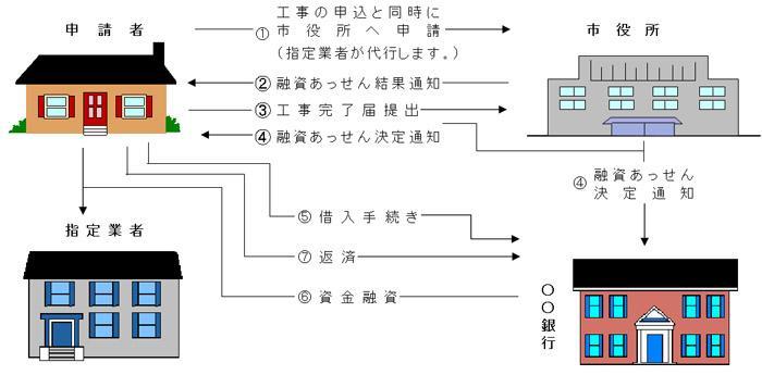 改造資金融資あっせんのフローチャート図