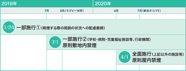 施設の受動喫煙対策スケジュール表の画像