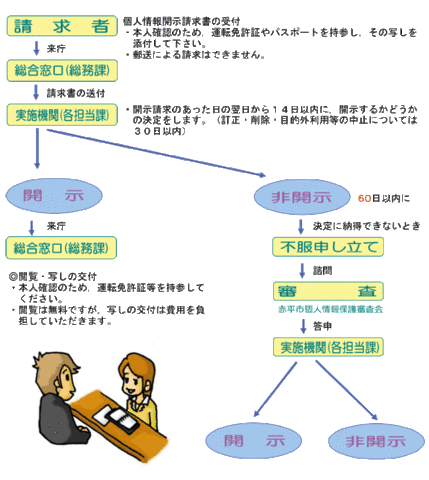 開示請求などの流れのイメージ図