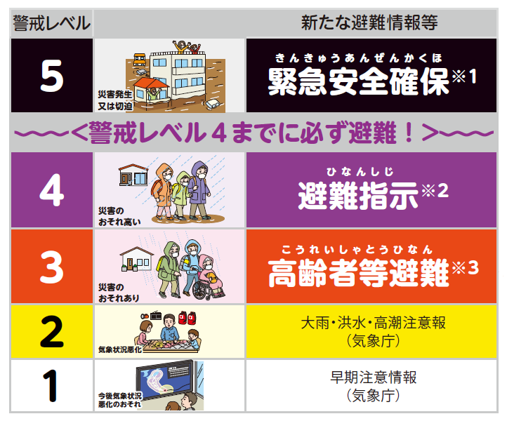 警戒レベル表、上から、警戒レベル5（災害発生又は切迫）緊急安全確保、警戒レベル4（災害のおそれが高い）避難指示、警戒レベル3（災害のおそれあり）高齢者等避難、警戒レベル2（気象状況悪化）気象注意報、警戒レベル1（今後気象状況悪化のおそれ）早期注意情報