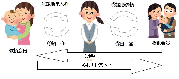 ファミサポの仕組みチャート図