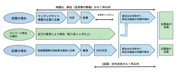 画像：移住支援金交付までの流れ