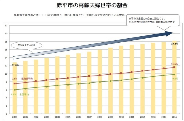 グラフ「赤平市の高齢夫婦世帯の割合」