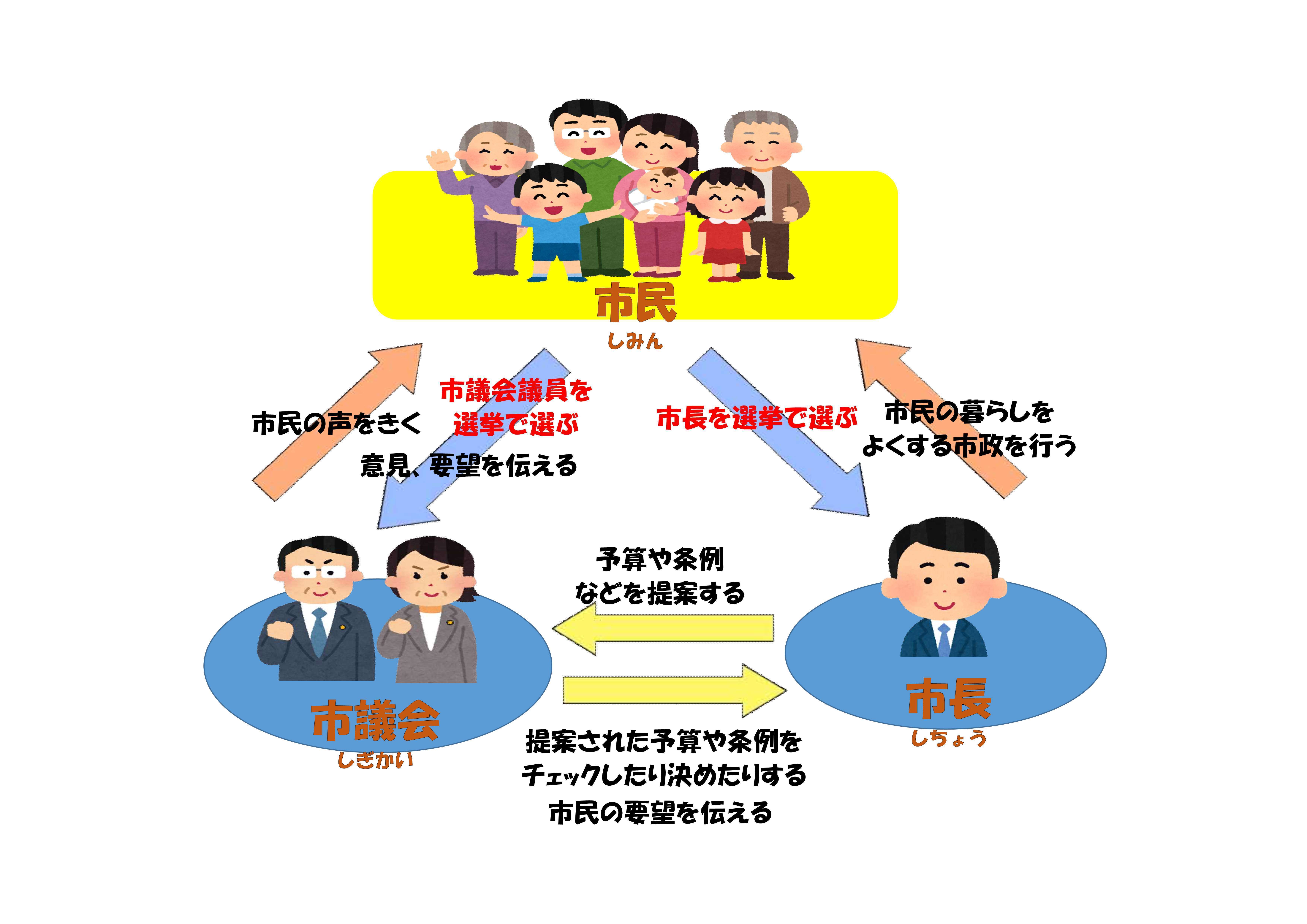 市民と行政の図